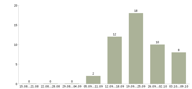Работа водители категории в в Калининграде - Число вакансий в Калининграде по специальности водители категории в за 2 месяца