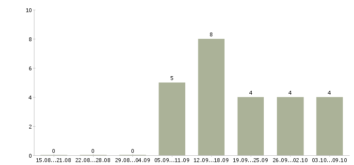 Работа директор компании филиала в Калуге - Число вакансий в Калуге по специальности директор компании филиала за 2 месяца