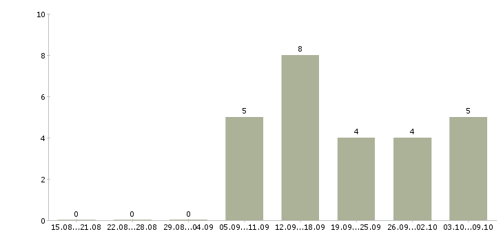 Работа директор филиала в Калуге - Число вакансий в Калуге по специальности директор филиала за 2 месяца