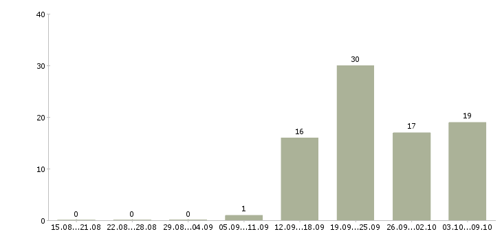 Работа продавец в магазин в Калуге - Число вакансий в Калуге по специальности продавец в магазин за 2 месяца