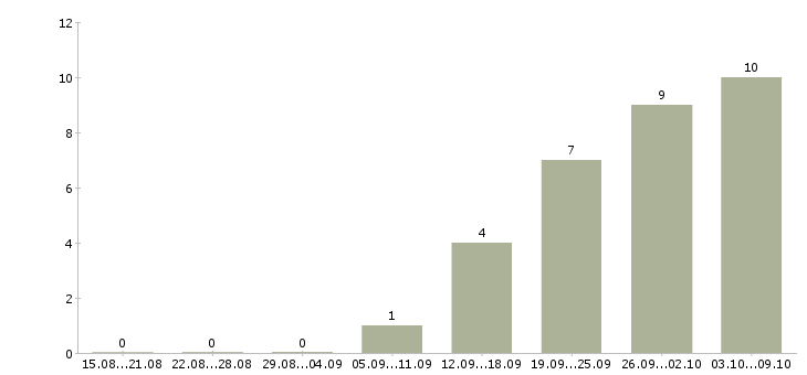 Работа финансовый специалист в Кемерово - Число вакансий в Кемерово по специальности финансовый специалист за 2 месяца