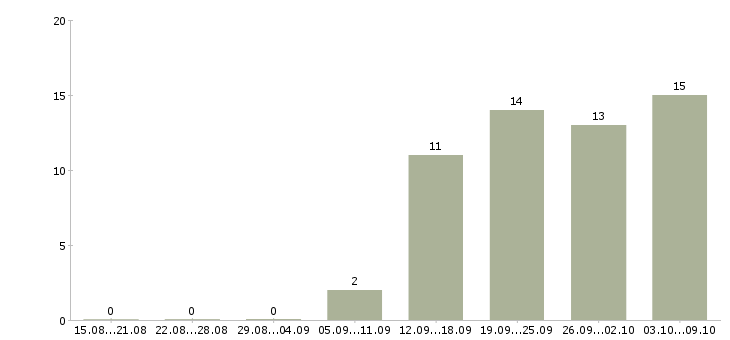 Работа на кассе в Костроме - Число вакансий в Костроме по специальности на кассе за 2 месяца