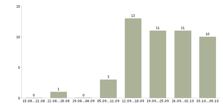 Работа размещение рекламы в Костроме - Число вакансий в Костроме по специальности размещение рекламы за 2 месяца