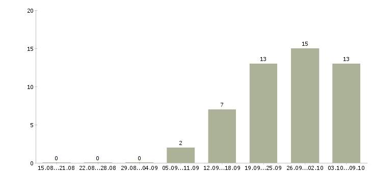 Работа мастер строительных работ в Краснодаре - Число вакансий в Краснодаре по специальности мастер строительных работ за 2 месяца