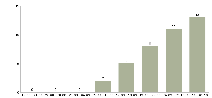 Работа набор текста в Краснодаре - Число вакансий в Краснодаре по специальности набор текста за 2 месяца