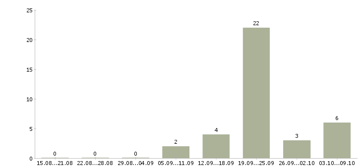 Работа экспедитор для работы с водителем в Краснодаре - Число вакансий в Краснодаре по специальности экспедитор для работы с водителем за 2 месяца