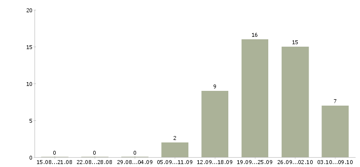 Работа администратор на телефон в Красноярске - Число вакансий в Красноярске по специальности администратор на телефон за 2 месяца