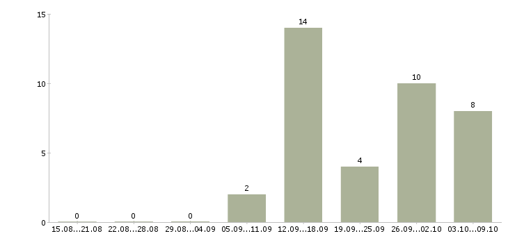 Работа директор базы в Красноярске - Число вакансий в Красноярске по специальности директор базы за 2 месяца