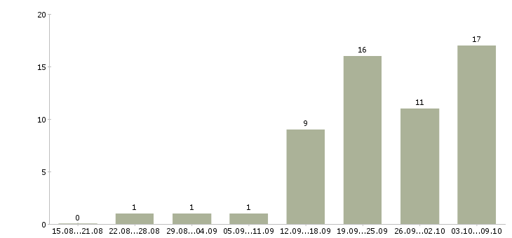 Работа подработка в свободное время в Красноярске - Число вакансий в Красноярске по специальности подработка в свободное время за 2 месяца