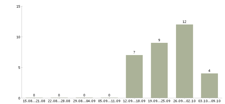 Работа специалист по работе с юридическими лицами в Красноярске - Число вакансий в Красноярске по специальности специалист по работе с юридическими лицами за 2 месяца