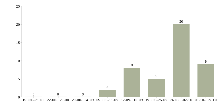 Работа косметик в Курске - Число вакансий в Курске по специальности косметик за 2 месяца