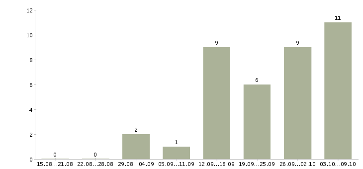 Работа администратор на дому в Липецке - Число вакансий в Липецке по специальности администратор на дому за 2 месяца