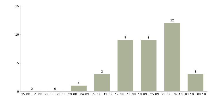 Работа обивщик в Москве - Число вакансий в Москве по специальности обивщик за 2 месяца