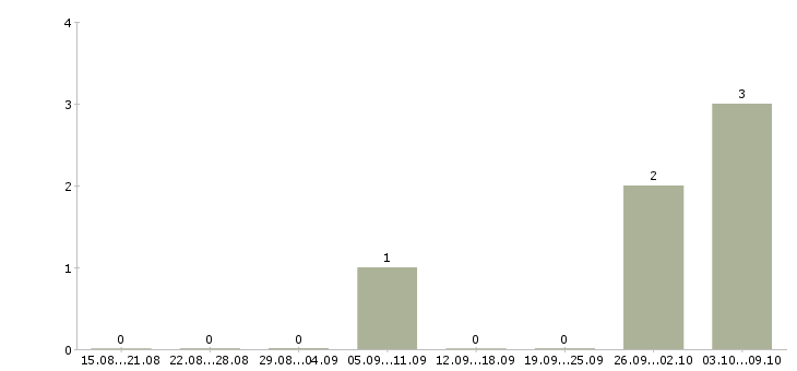 Работа в такси в Мурманске - Число вакансий в Мурманске по специальности в такси за 2 месяца
