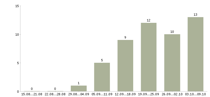 Работа водитель категории с в Новокузнецке - Число вакансий в Новокузнецке по специальности водитель категории с за 2 месяца