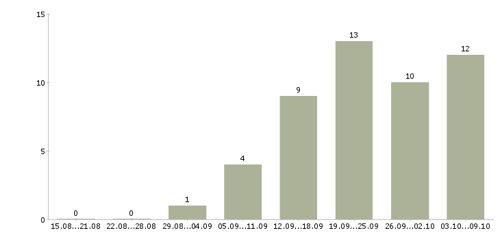 Работа специалист по приемке товара в Новосибирске - Число вакансий в Новосибирске по специальности специалист по приемке товара за 2 месяца