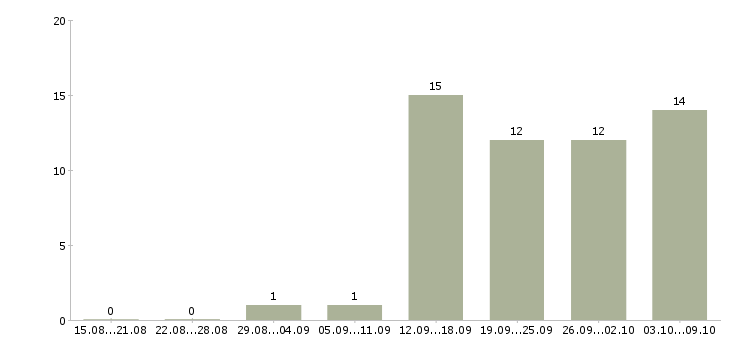 Работа фасовщик в Новосибирске - Число вакансий в Новосибирске по специальности фасовщик за 2 месяца