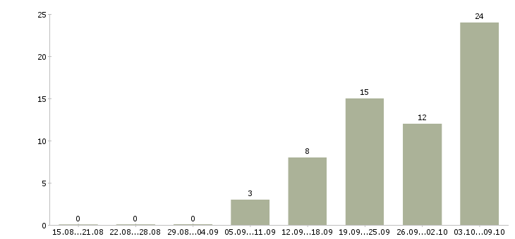 Работа водители категории в в Оренбурге - Число вакансий в Оренбурге по специальности водители категории в за 2 месяца