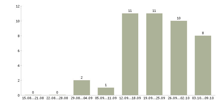 Работа менеджер по продажам домов в Пензе - Число вакансий в Пензе по специальности менеджер по продажам домов за 2 месяца