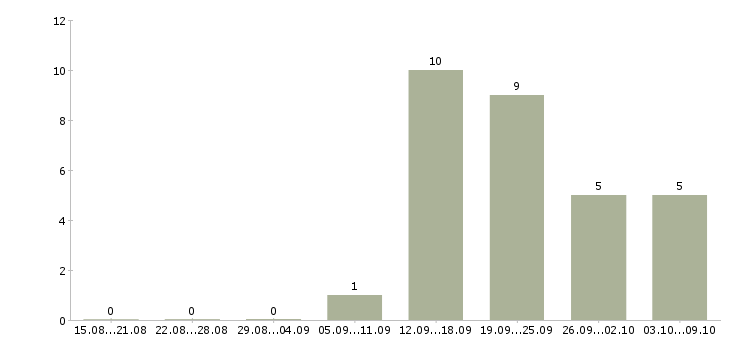 Работа отделочные работы в Перми - Число вакансий в Перми по специальности отделочные работы за 2 месяца