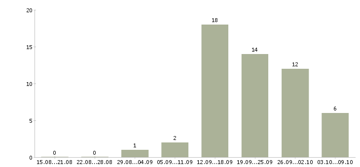 Работа партнер в бизнес в Перми - Число вакансий в Перми по специальности партнер в бизнес за 2 месяца