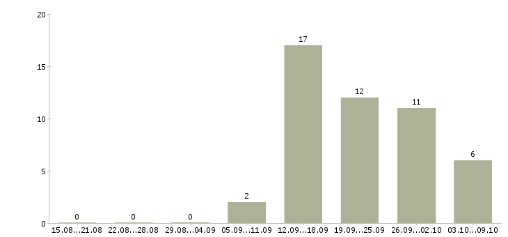 Работа партнер по бизнесу в Перми - Число вакансий в Перми по специальности партнер по бизнесу за 2 месяца