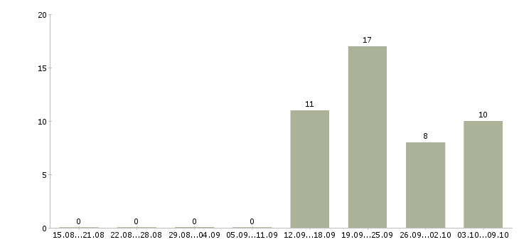 Работа ведущий в Пскове - Число вакансий в Пскове по специальности ведущий за 2 месяца