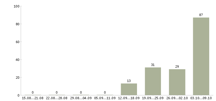 Работа врач в Пскове - Число вакансий в Пскове по специальности врач за 2 месяца