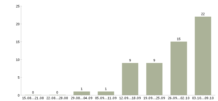 Работа удаленная работа в Пятигорске - Число вакансий в Пятигорске по специальности удаленная работа за 2 месяца