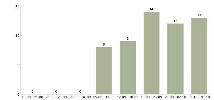 Работа агенты в Рязани - Число вакансий в Рязани по специальности агенты за 2 месяца