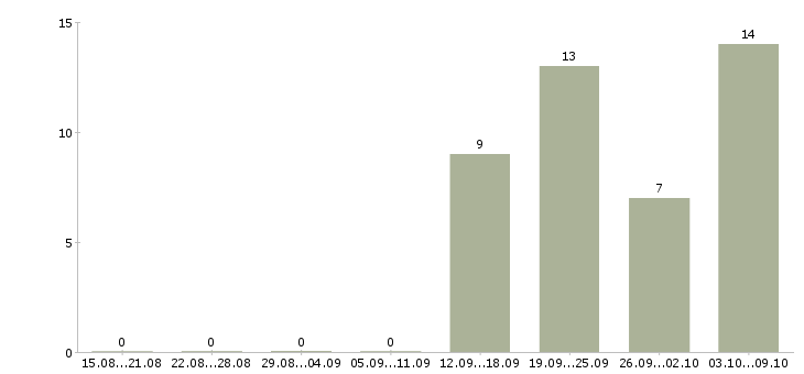 Работа отдел кадров в Самаре - Число вакансий в Самаре по специальности отдел кадров за 2 месяца
