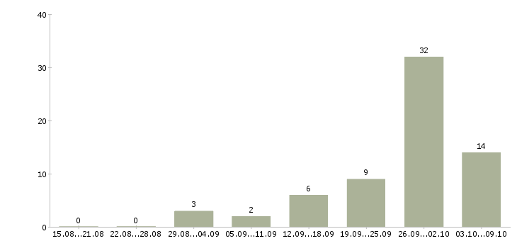 Работа бренд менеджер в Саратове - Число вакансий в Саратове по специальности бренд менеджер за 2 месяца
