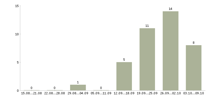 Работа менеджер по продажам финансовых продуктов в Саратове - Число вакансий в Саратове по специальности менеджер по продажам финансовых продуктов за 2 месяца