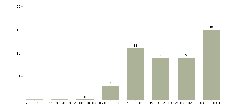 Работа преподаватели в Саратове - Число вакансий в Саратове по специальности преподаватели за 2 месяца
