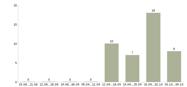 Работа техник в Серпухове - Число вакансий в Серпухове по специальности техник за 2 месяца