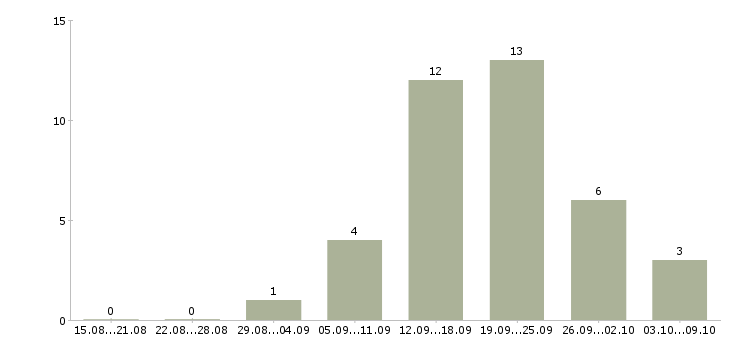 Работа call центр в Смоленске - Число вакансий в Смоленске по специальности call центр за 2 месяца