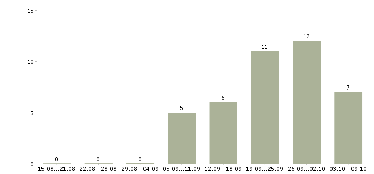 Работа производитель работ в Смоленске - Число вакансий в Смоленске по специальности производитель работ за 2 месяца
