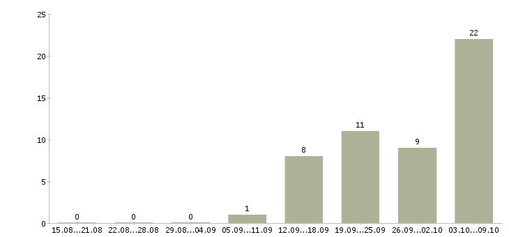 Работа слесари в Ставрополе - Число вакансий в Ставрополе по специальности слесари за 2 месяца