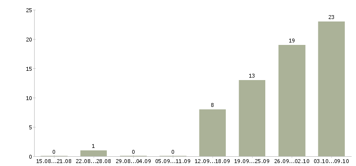 Работа специалист по социальной работе в Ставрополе - Число вакансий в Ставрополе по специальности специалист по социальной работе за 2 месяца