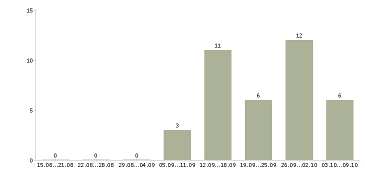 Работа директор по качеству в Сургуте - Число вакансий в Сургуте по специальности директор по качеству за 2 месяца