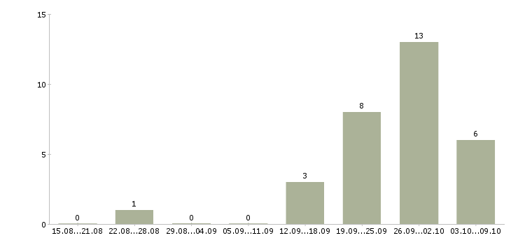 Работа сварщики в Сургуте - Число вакансий в Сургуте по специальности сварщики за 2 месяца