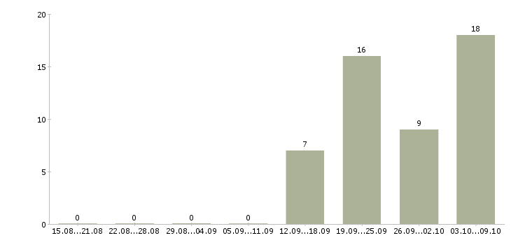 Работа слесари в Сургуте - Число вакансий в Сургуте по специальности слесари за 2 месяца