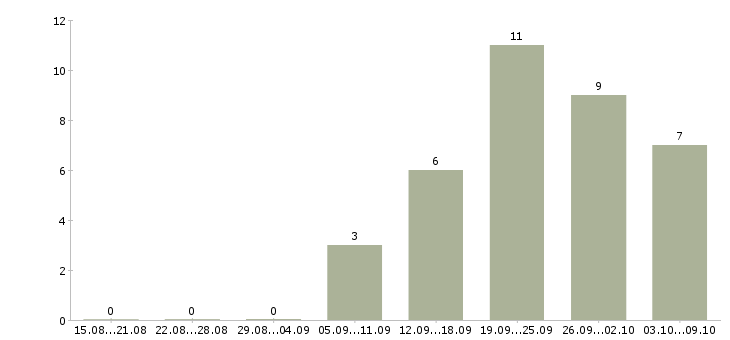 Работа специалист по документации в Сургуте - Число вакансий в Сургуте по специальности специалист по документации за 2 месяца