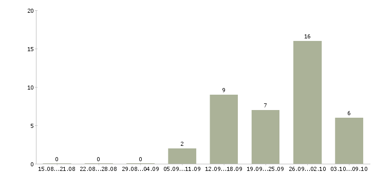 Работа менеджер по продажам техники в Тамбове - Число вакансий в Тамбове по специальности менеджер по продажам техники за 2 месяца