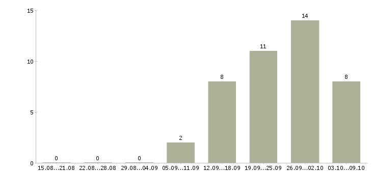 Работа наставник в Твери - Число вакансий в Твери по специальности наставник за 2 месяца