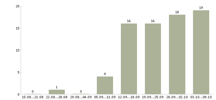 Работа водитель с автомобилем в Тольятти - Число вакансий в Тольятти по специальности водитель с автомобилем за 2 месяца