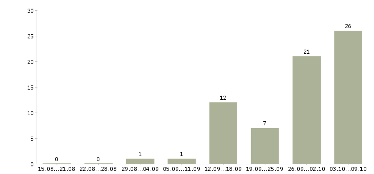 Работа токари в Тольятти - Число вакансий в Тольятти по специальности токари за 2 месяца
