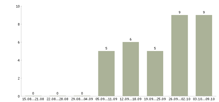 Работа работе для тех кто в Тюмени - Число вакансий в Тюмени по специальности работе для тех кто за 2 месяца