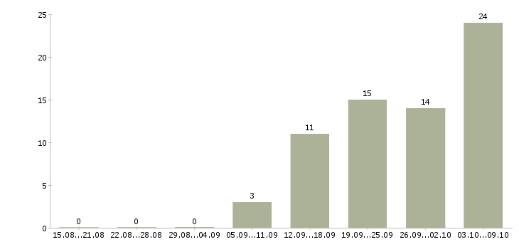 Работа сборщики в Тюмени - Число вакансий в Тюмени по специальности сборщики за 2 месяца