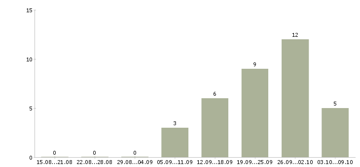 Работа специалист по мониторингу в Тюмени - Число вакансий в Тюмени по специальности специалист по мониторингу за 2 месяца